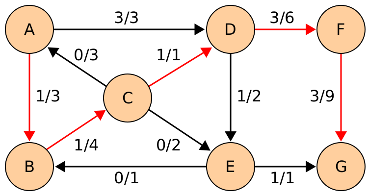 Файл:Edmonds-Karp flow example 3.svg
