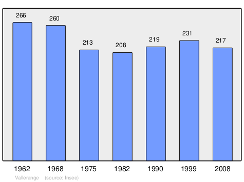 Файл:Population - Municipality code 57687.svg