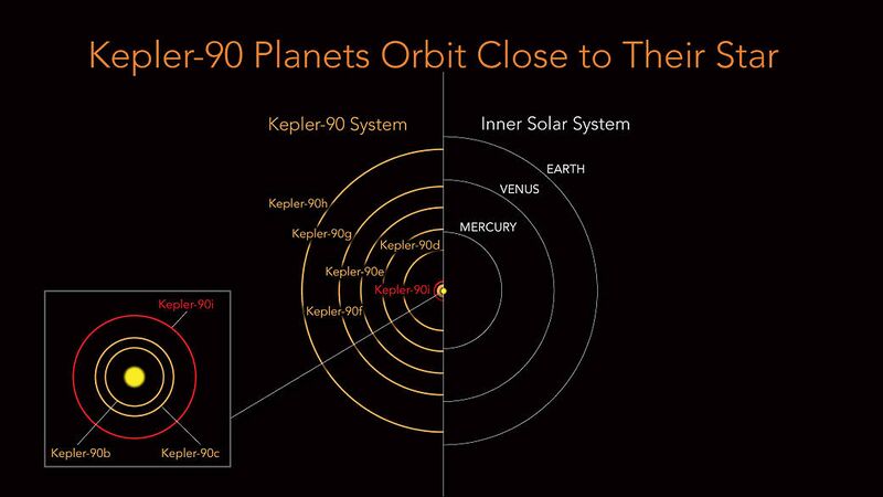 Файл:Kepler-90 MultiExoplanet System - 20171214.jpg