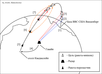 Полёт ракеты-перехватчика HOE