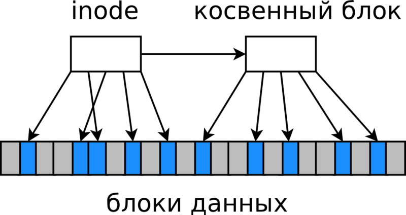 Файл:Blockwise-allocation-rus.png