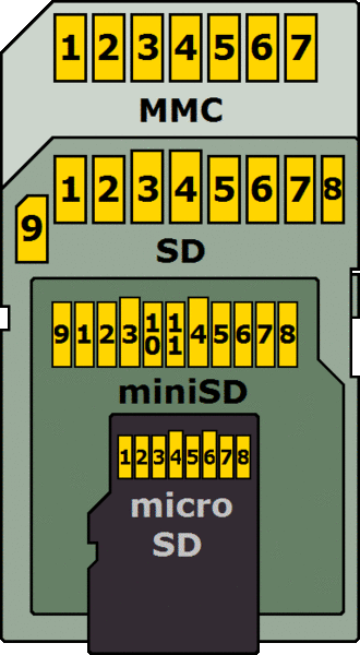 Файл:MMC-SD-miniSD-microSD-Color-Numbers-Names.gif