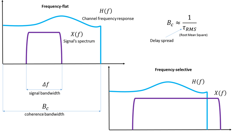 Файл:Coherence bandwidth.png