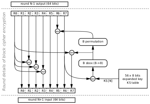 Block cipher encryption