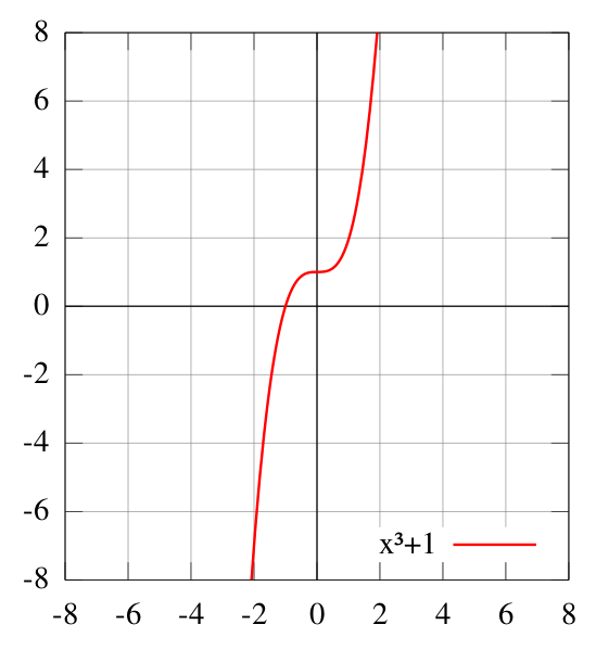 Файл:Function x^3+1.svg