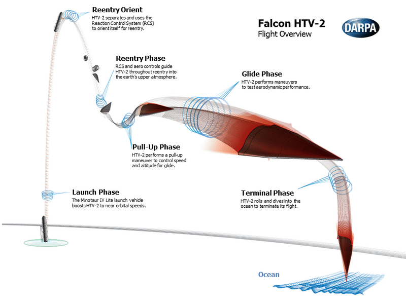 Файл:HTV-2 flight profile.png