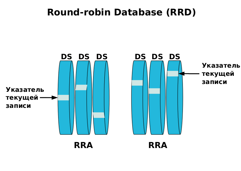 Файл:RRD structure.svg