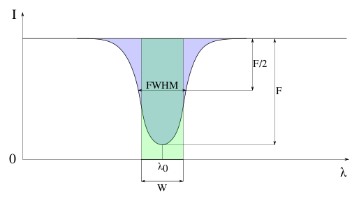 Файл:Spectral line parameters.svg