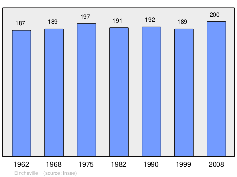 Файл:Population - Municipality code 57189.svg