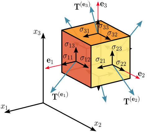 Файл:Components stress tensor cartesian.svg