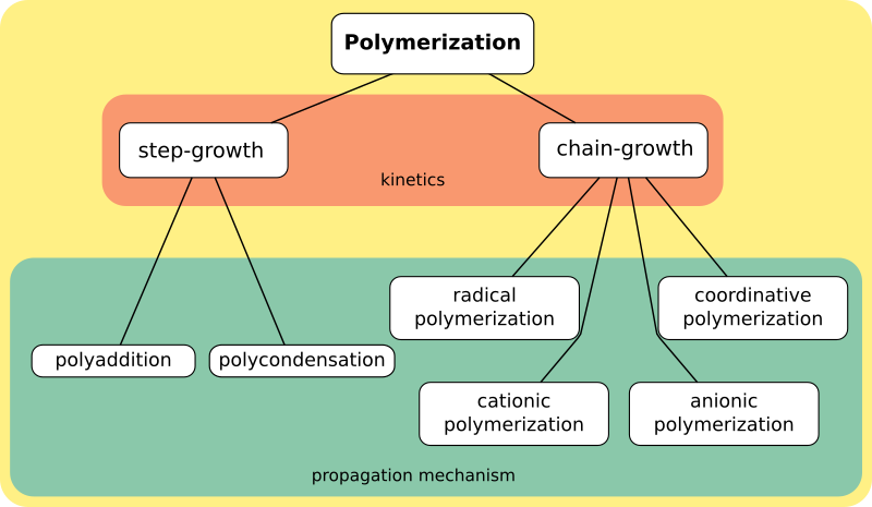 Файл:Polymerization classification EN.svg