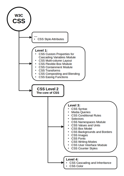 Файл:W3C CSS Snapshot.png
