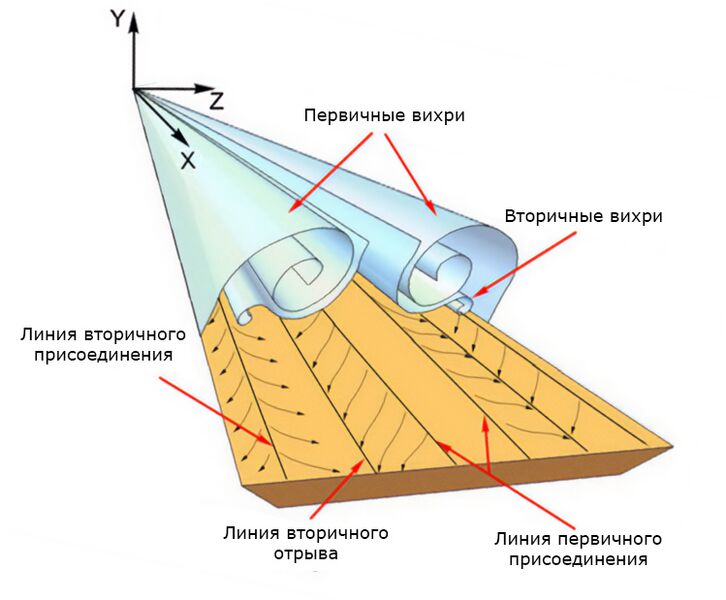 Файл:Delta-wing-vortex.jpg