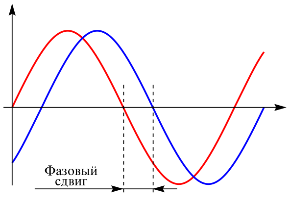 Файл:Phase shift-ru.svg