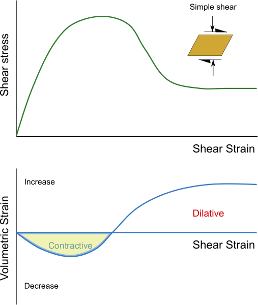 Файл:SoilDilatancySimpleShear plain.svg