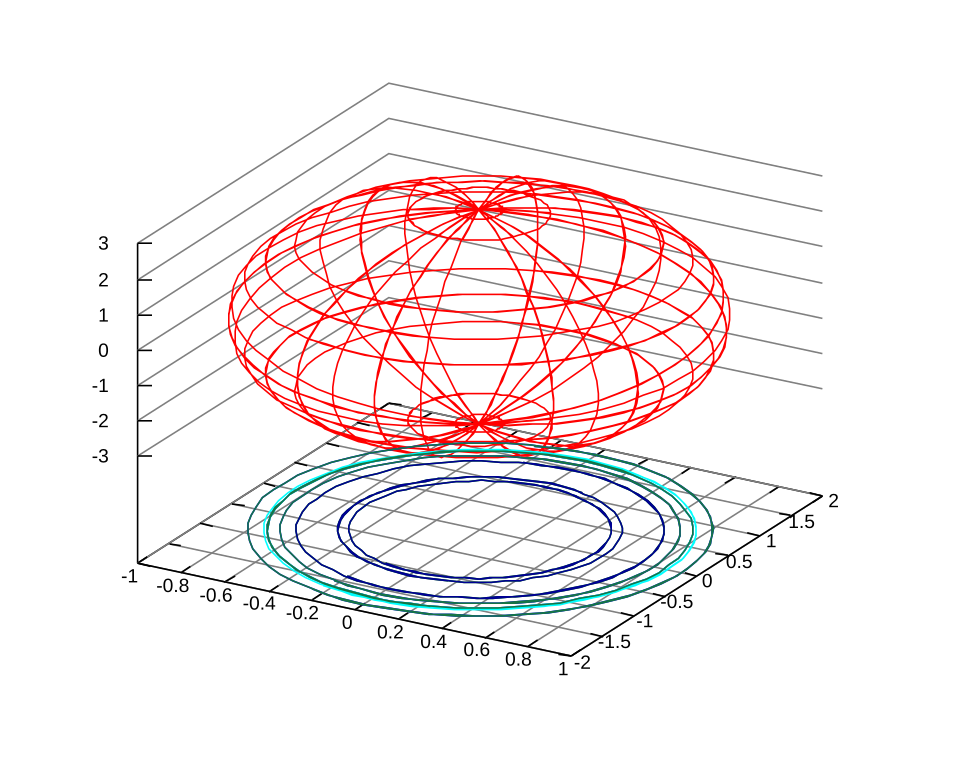 Файл:Gnuplot ellipsoid.svg