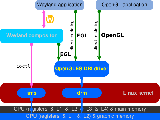 Файл:Linux graphics drivers DRI Wayland.svg