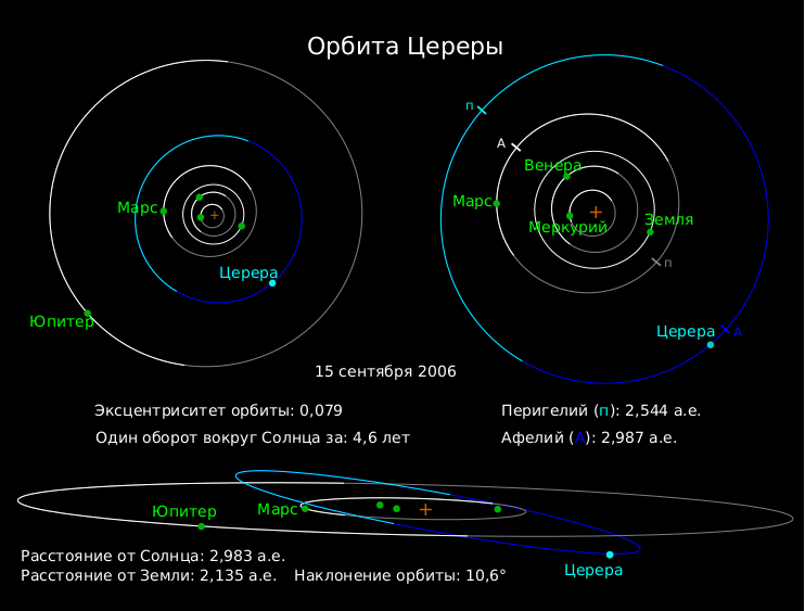 Файл:Ceres Orbit rus.svg