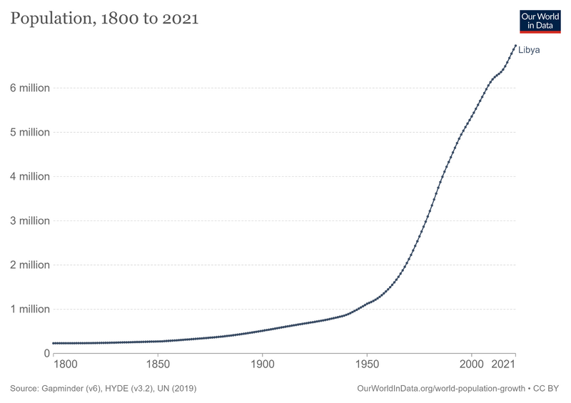 Файл:Libya-demography.png