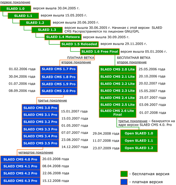Файл:SLAED CMS history.png