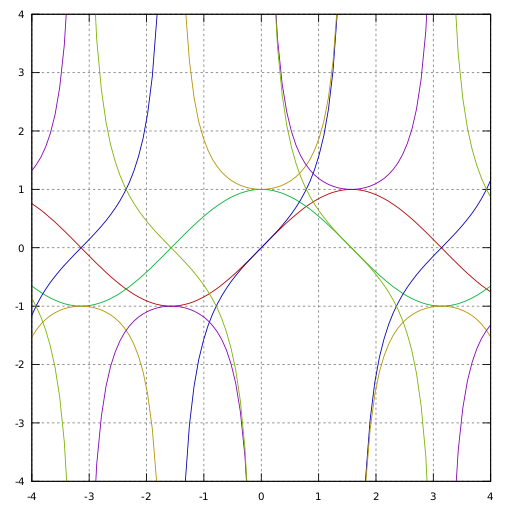 Файл:Trigonometric functions no legend.svg