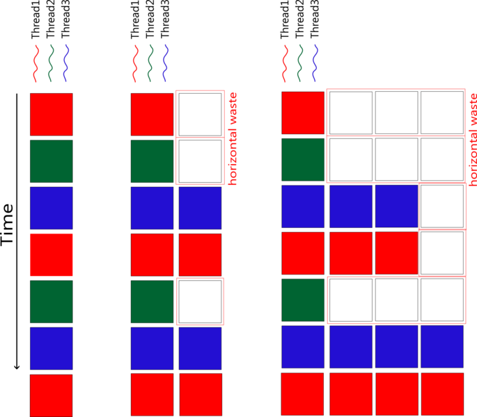 Файл:Finegrainedmultithreading.png