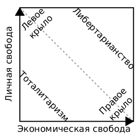 Файл:Nolan-chart-ru.svg