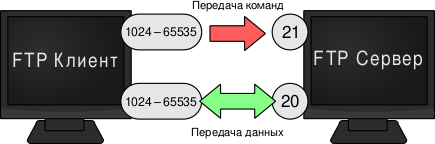 Файл:FTP active mode ru.svg