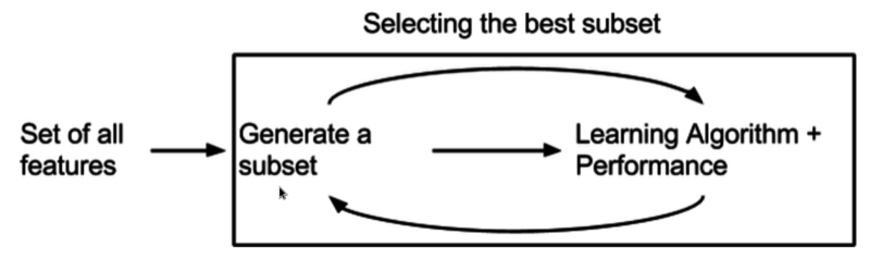 Файл:Feature selection Embedded Method.png