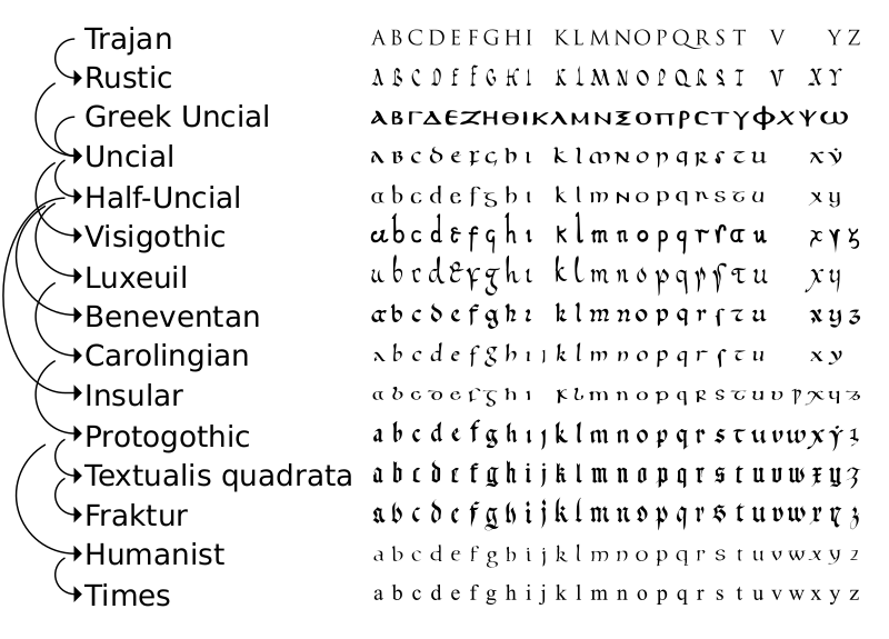 Файл:Evolution of minuscule.svg