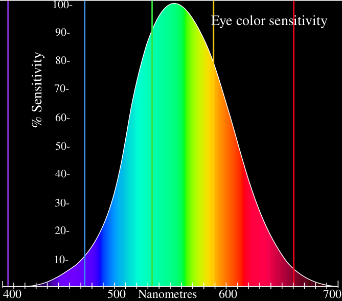 Файл:Eyesensitivity.svg