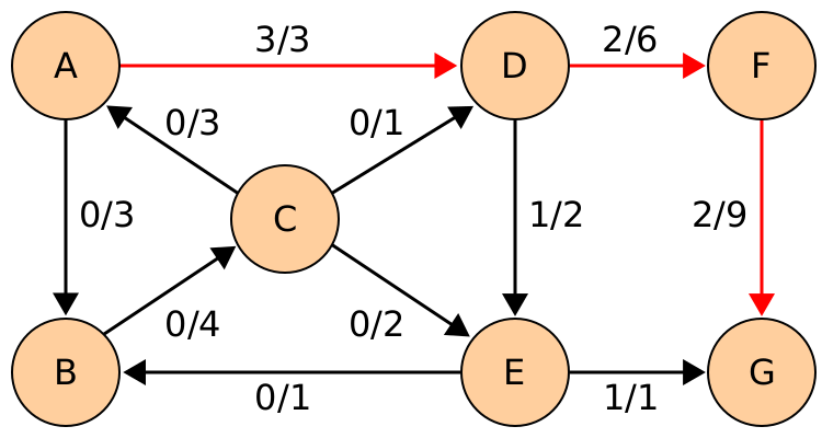Файл:Edmonds-Karp flow example 2.svg