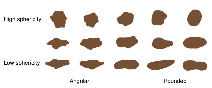 Файл:Rounding & sphericity EN.svg