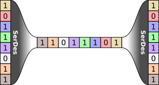 Файл:SerDes (Serializer - Deserializer).svg