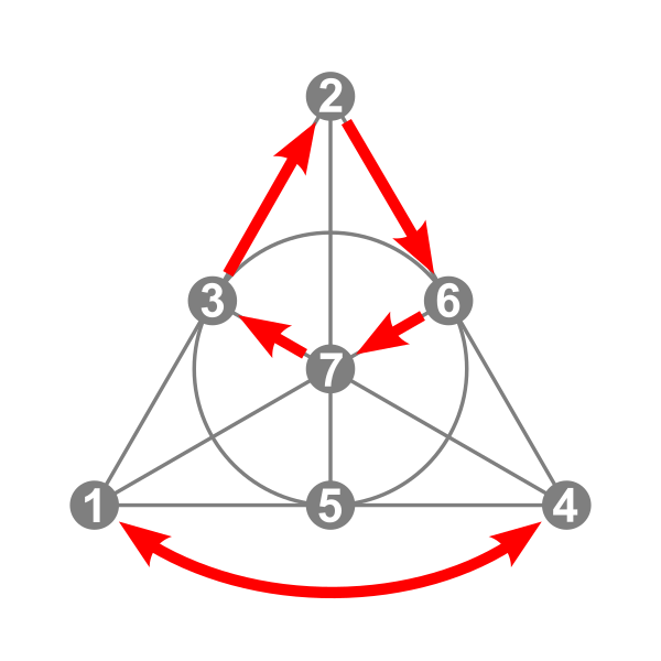 Файл:Walsh permutation 461 Fano red.svg