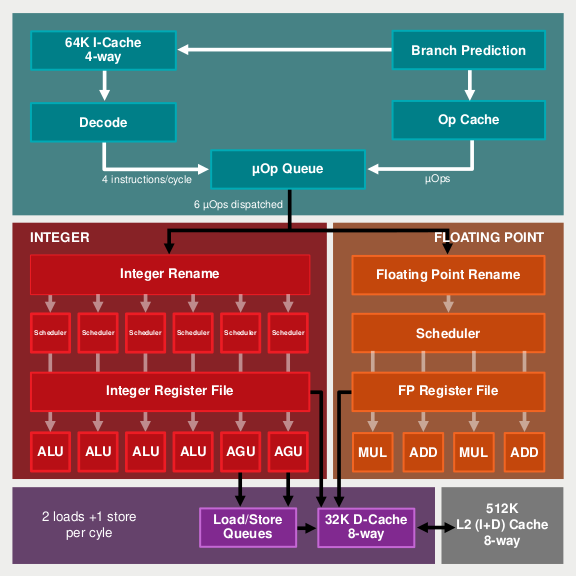 Файл:Zen microarchitecture.svg