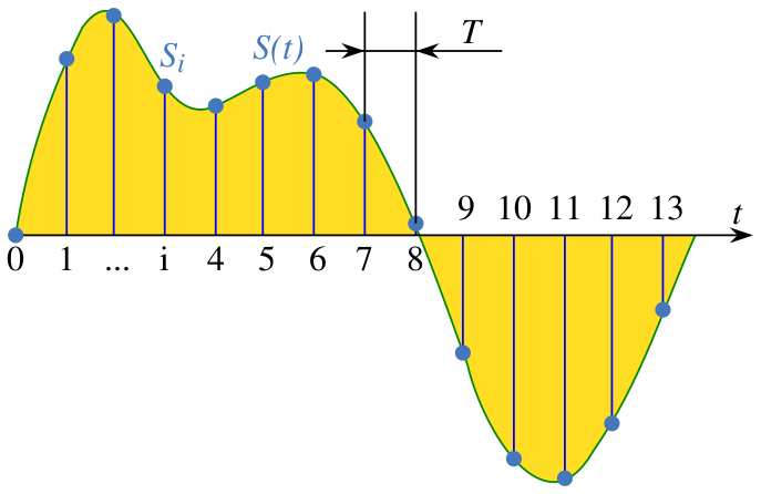 Файл:Signal Sampling.svg