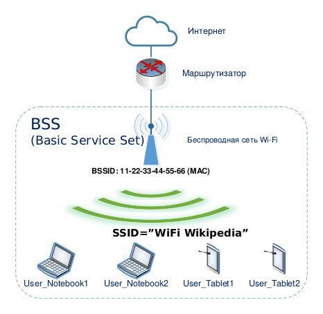 Файл:SSID BSS.svg