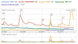 Сравнение поисковых запросов с помощью Google Trends