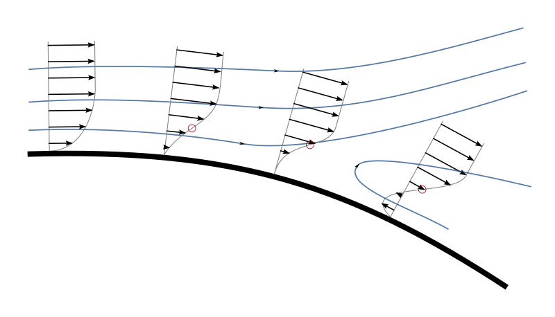 Файл:Boundary layer separation.svg