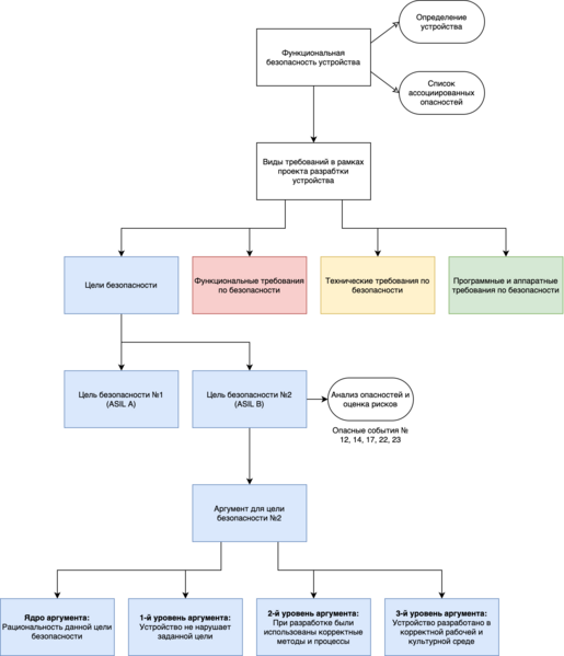 Файл:FuSa Management-GSN Example.png
