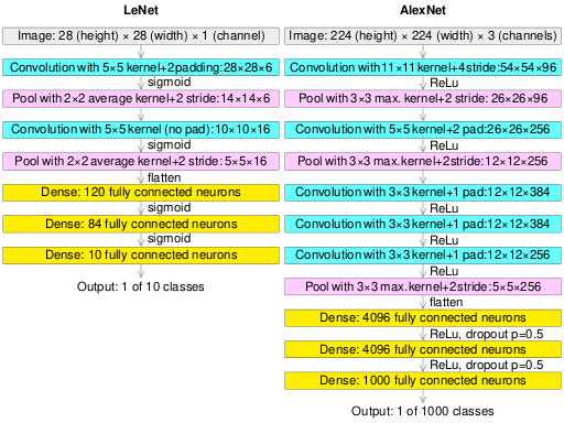 Файл:Comparison image neural networks.svg