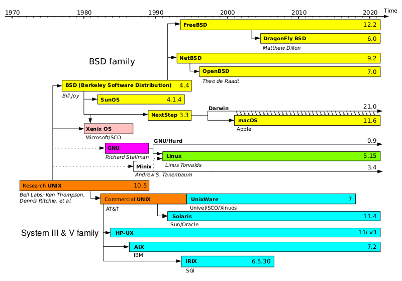 Файл:Unix timeline.en.svg