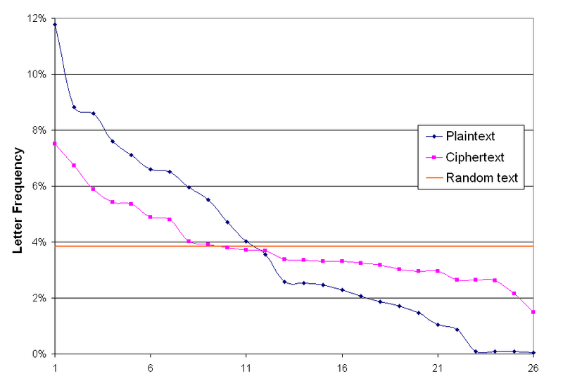 Файл:Vigenere letter frequencies.PNG