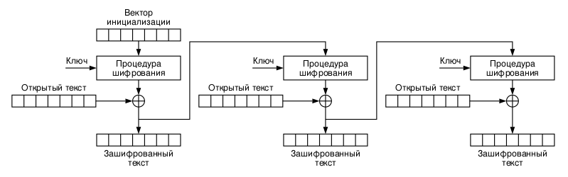 Файл:CFB Encryption ru.svg