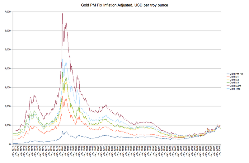 Файл:Gold Inflation Adjusted.png