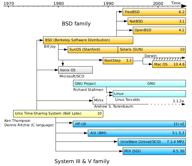 Файл:Unix history.en.svg