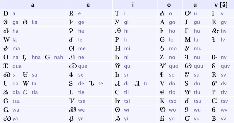 Файл:Cherokee Syllabary.svg