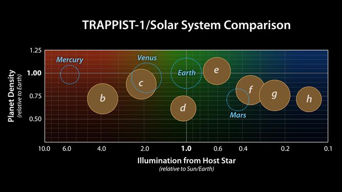 Сравнение размеров, плотности и освещенности планет системы TRAPPIST-1 с планетами Солнечной системы. Зеленым цветом выделена зона обитаемости.