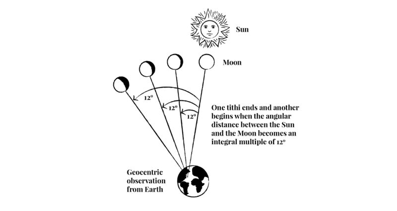 Файл:Tithi Calculation.jpg